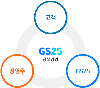 고객 경영주,GS25의 상생관계를 의미하는 이미지입니다.