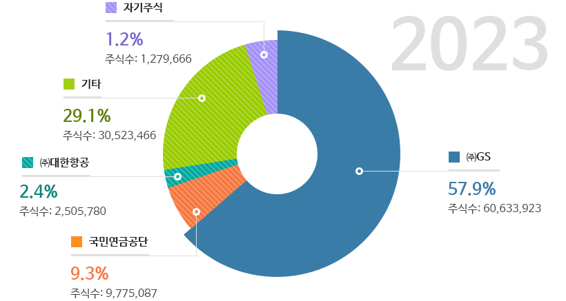 2022년 주주현황 차트 - 하단 상세 설명