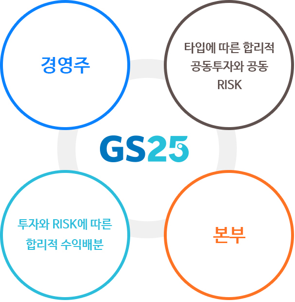 GS25:경영주, 타입에 따른 합리적 공동투자와 공동 RISK, 투자와 RISK에 따른 합리적 수익배분, 본부