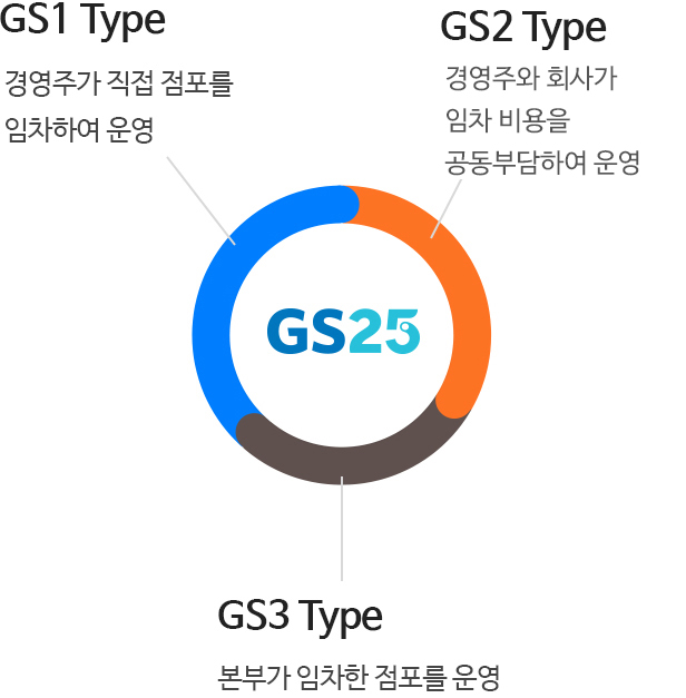 GS1 Type:경영주가 직접 점포를 임차하여 운영, GS2 Type:경영주와 회사가 임차 비용을 공동부담하여 운영, GS3 Type:본부가 임차한 점포를 운영