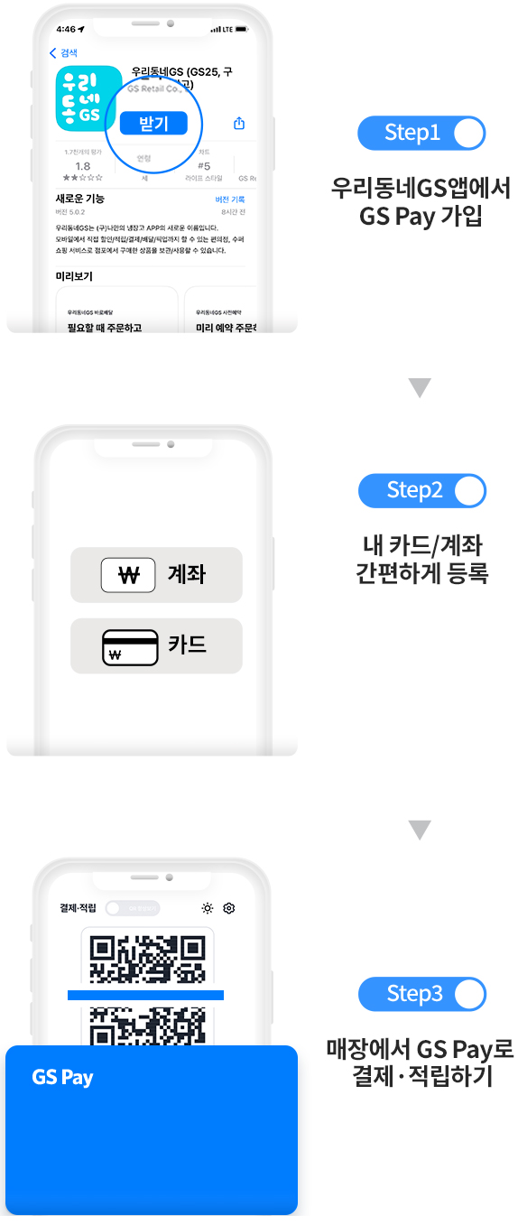 STEP1 우리동네GS앱에서 GS Pay 가입,  STEP2 내카드/계좌 간편하게 등록, STEP3 매장에서 GS Pay로 결제 적립하기