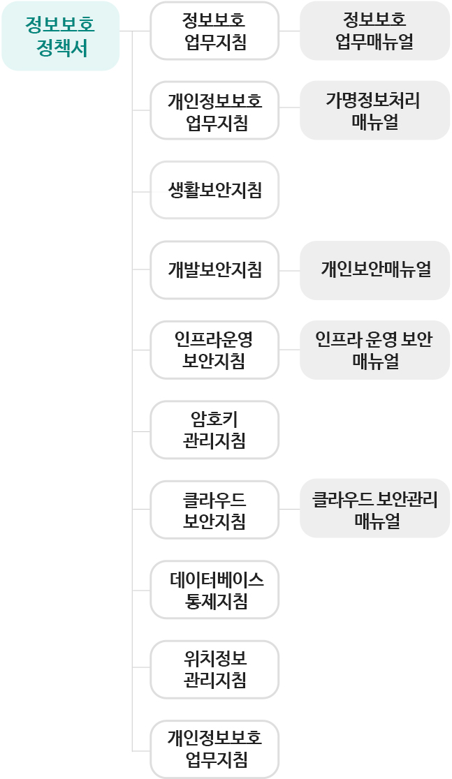 정보보호 및 개인정보보호 정책