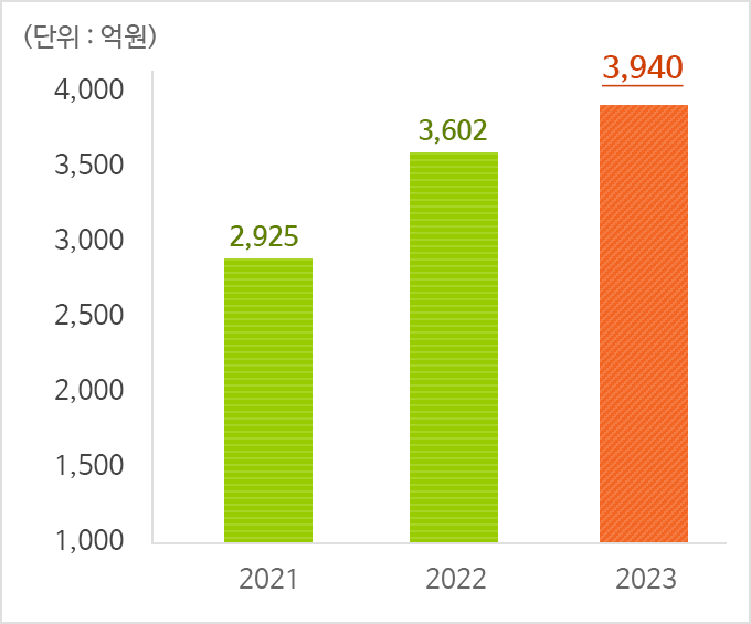 영업이익 표입니다. 2020년: 2,752, 2021년: 2,195, 2022년: 2,451(단위:억원)