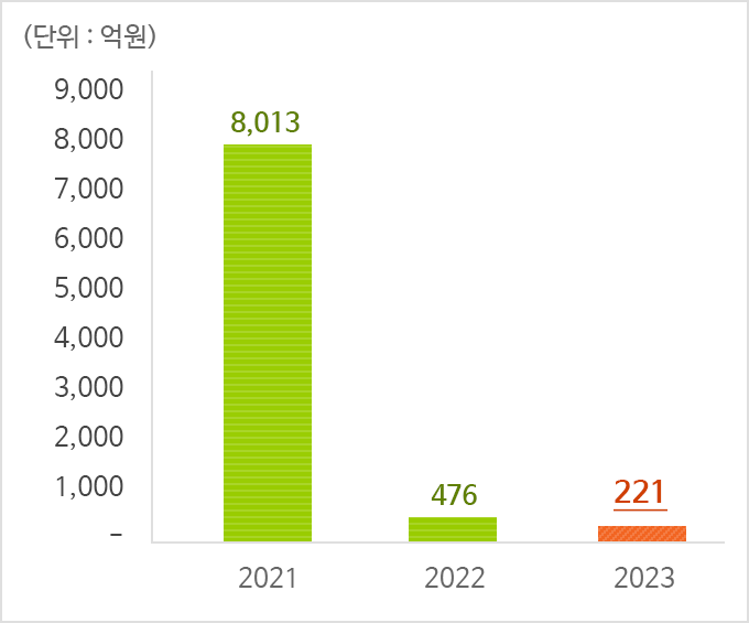 순이익 표입니다. 2020년:1,545, 2021년:8,013, 2022년: 476(단위:억원)