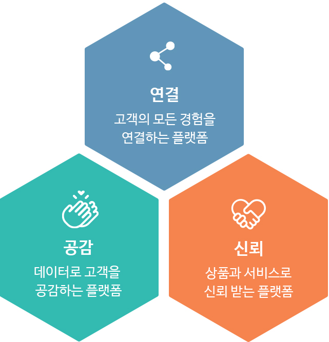 연결:고객의 모든 경험을 연결하는 플랫폼,공감:데이터로 고객을 공감하는 플랫폼,신뢰:상품과 서비스로 신뢰받는 플랫폼