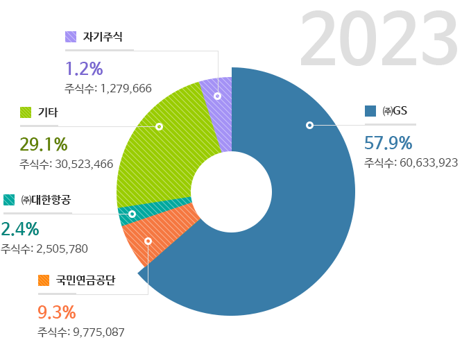2023년 주주현황 차트 - 하단 상세 설명